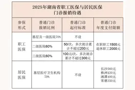 终于搞懂，医保门诊统筹报销“封顶线”怎么计算、怎么报销！图片