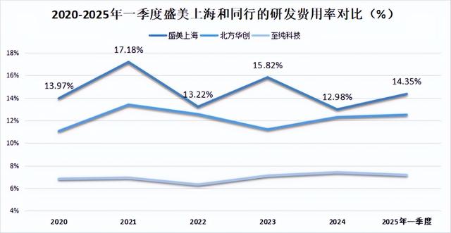 盛美上海，国产芯片的底牌！