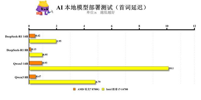 成本与效率的平衡：锐龙7 8700G与i7-14700谁更胜一筹？