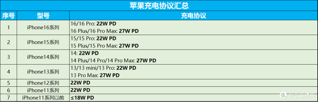 手机平板充电协议太混乱？主流快充协议汇总+高性价比充电器推荐