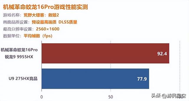 最高差70%！锐龙9955HX&酷睿U9 275HX游戏本对决