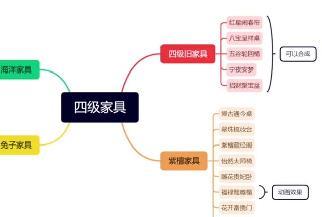 梦幻西游:4级家具还可以这么玩,教你一招,月入过万不是梦