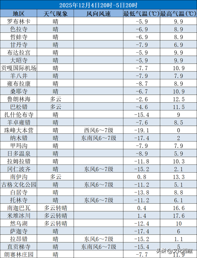 游客必看！西藏旅游景区未来三天天气预报！