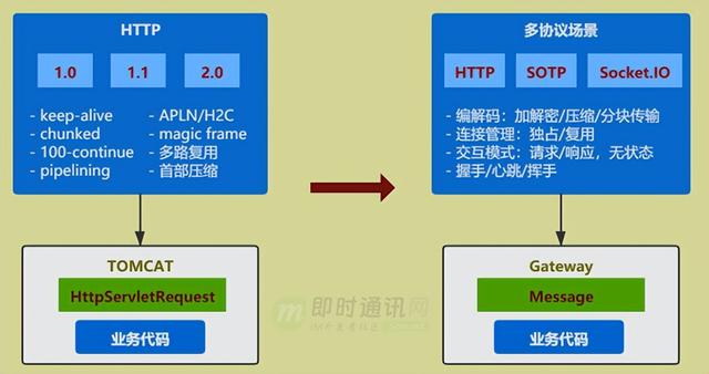 长连接网关专题(十三)：基于Netty的携程高性能网关异步改造实践