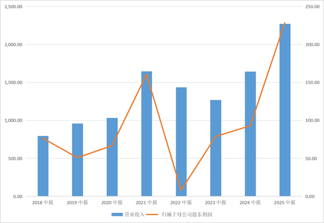 小米发布史上最佳半年报，为什么不提综合净利率不超过5%了？