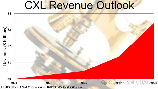 YMTC闪存、CXMT内存市场&技术解析 (含HBM预测)