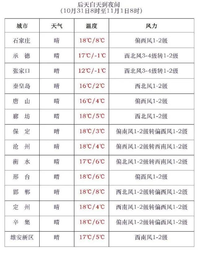 中雨+雨夹雪+阵风8级！河北未来三天具体城市预报