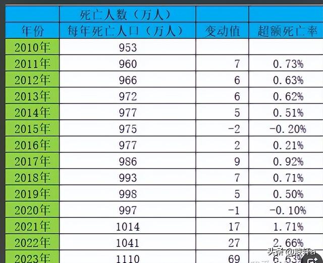 中国将迎来死亡高峰？22年去世1041万人，23年1110万人，去年呢？