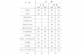 2023年河南警察学院各专业录取分数线图片