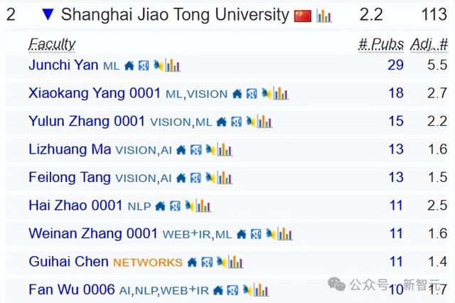 终结CMU霸权，清华首次登顶CSRankings世界第一！北大AI领域夺冠