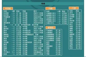 明朝官职品级知识图片