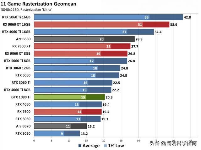 AMD追了2年半才超越的传奇，GTX 1080Ti还能活多久？