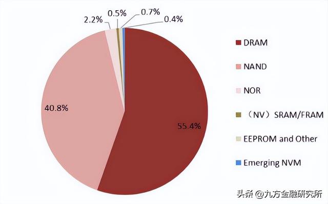 【行业研究】储存芯片到底有哪些机会？