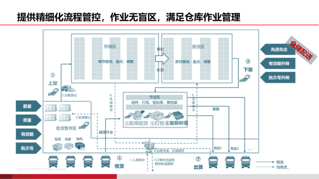 基于AI的智慧物流园区建设方案（PPT）