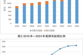 我国高端硅钢将进入“红海”竞争？图片