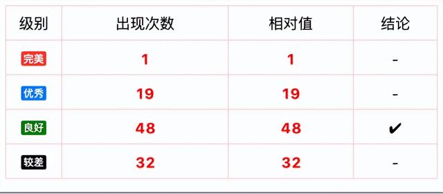 双色球近100期历史开奖号码黄金比例统计数据