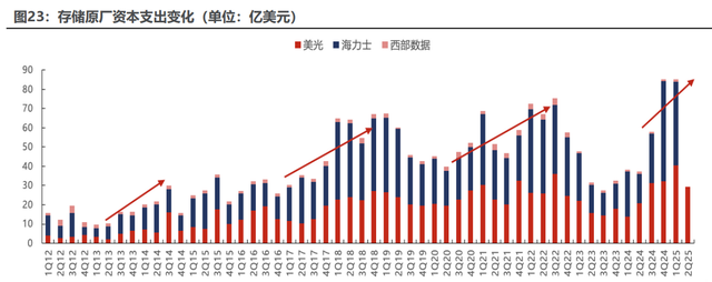 【厉害】存储大涨50%！为什么这个行业疯狂飙升？