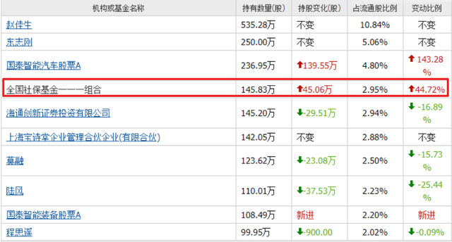 人形机器人再迎大利好！社保基金重仓的小盘机器人，只有这8家！