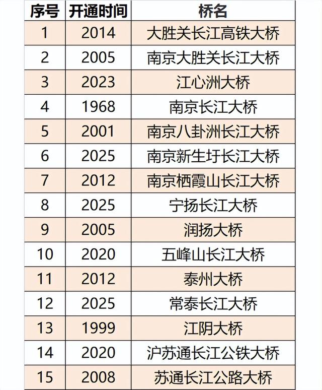 长江有多少座大桥？怎样分布的？