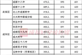 除了“四七九”，成都这些高中照样值得！图片