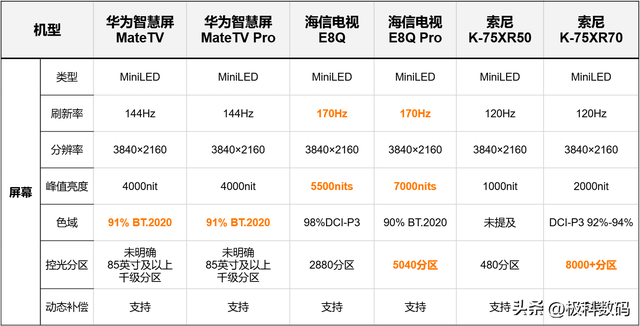高端智能电视巅峰对决，华为MateTV 索尼海信，哪款更值得买？