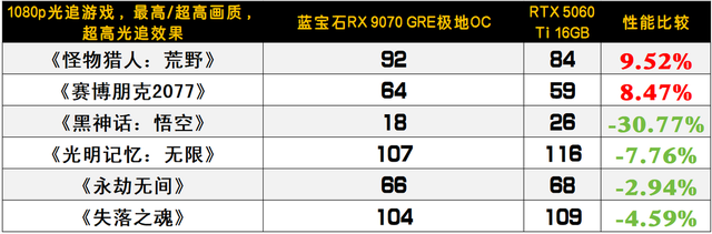 光栅游戏胜过RTX 5060 Ti，专业领域全面加速4倍领先！蓝宝石RX 9070 GRE极地OC显卡评测