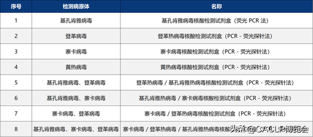 万孚、复星、伯杰、华大基因、迪安等企业助力基孔肯雅热病毒检测