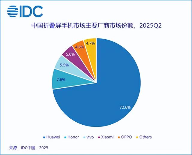 华为双喜临门！Q2中国手机市场出货量第一，折叠屏更是碾压式第一