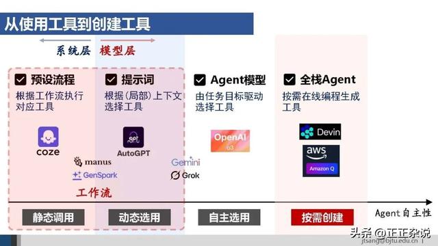 50页ppt，一起梳理AI Agent的关键技术进展