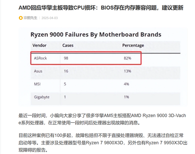 AMD回应CPU烧毁事件：CPU没有质量问题，BIOS设置不当导致