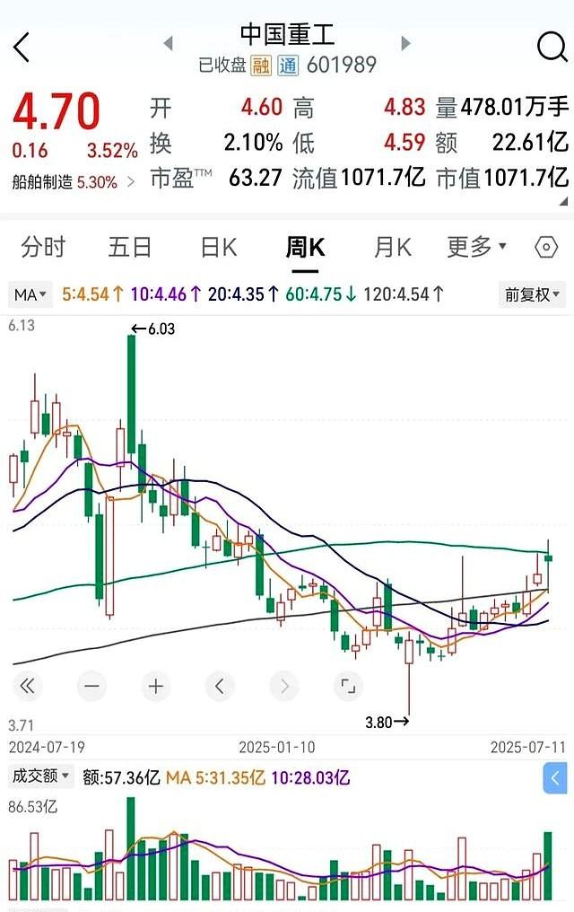 中国重工上涨3.52%，即将并入中国船舶是利好消息吗？