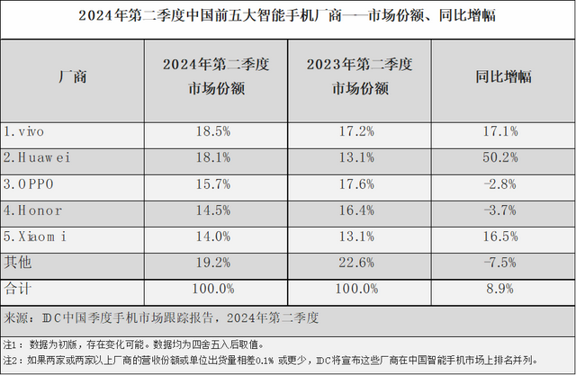 中国手机市场再次洗牌：vivo第二，苹果无缘前三，第一名意料之中