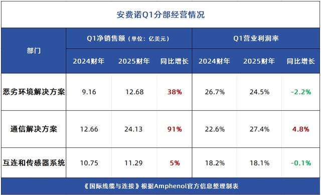 泰科、安费诺财报解析！全球连接器市场经历何种变革？