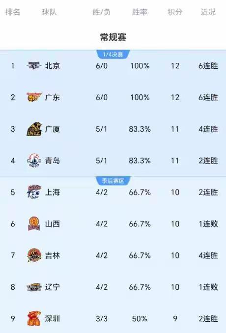 随着广东+北京皆险胜	，天津获首胜，CBA最新积分榜：全败仅剩1队