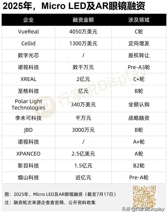 预估出货15万台，又一AR眼镜厂商完成融资