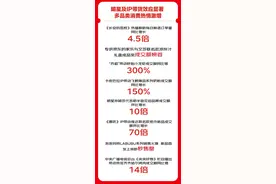 京东超市618发布全周期战报：热点产品成交额最高增长70倍，用户规模创新高图片