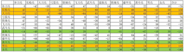 三国群英传2：兵种相克到底是怎么回事？哪个兵种表现最为亮眼？