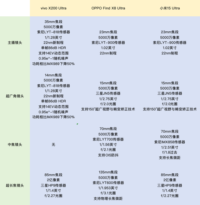 X200 Ultra、 Find X8 Ultra、米15 Ultra谁才是真正的视频拍摄王者？