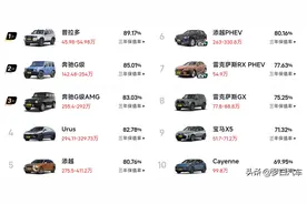 官宣！中大型SUV保值率排名：普拉多夺冠，宝马X5第9，理想L7第18图片