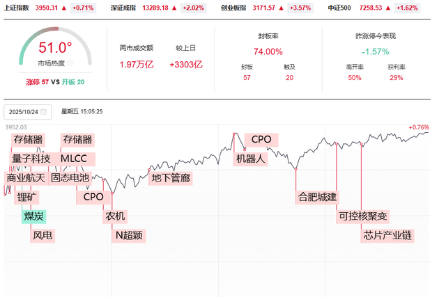 博主：反复震荡仍是A股后市主旋律