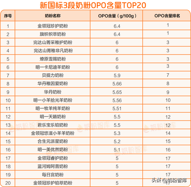 乳铁蛋白、OPO、DHA…含量排名第一的新国标奶粉竟是它！