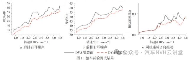 动力吸振器在汽车半轴减振减噪上的应用