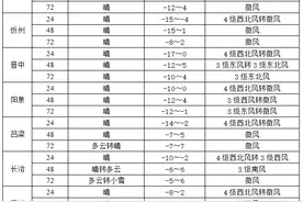 @山西人 除夕日天气晴冷，大风呼啸！初二南部局地有降雪天气图片