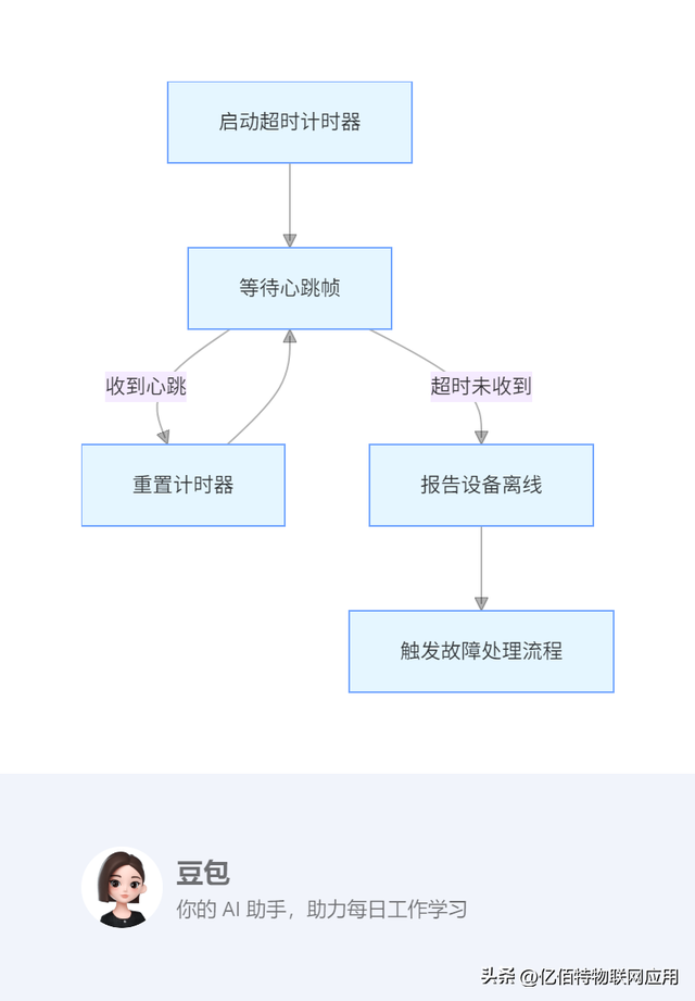CANopen协议栈简介