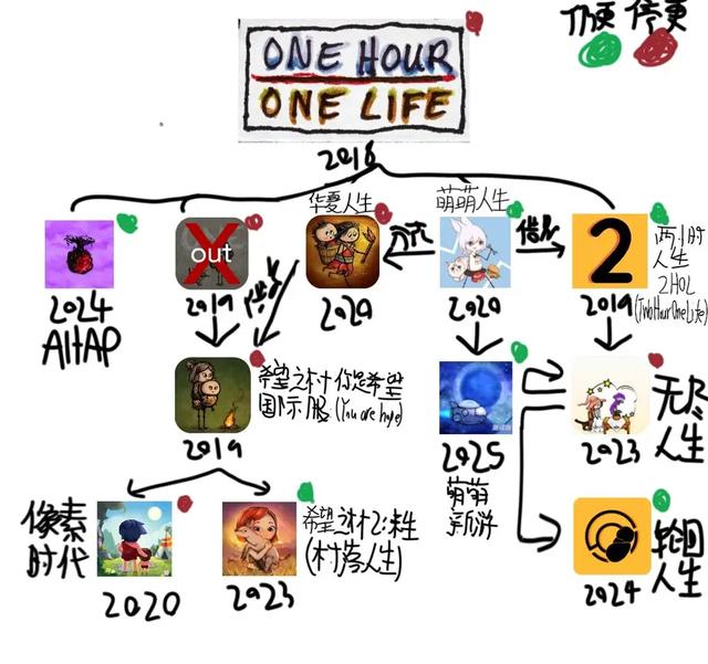 人生只有一小时的游戏里	，人们争论「到底要不要生孩子」