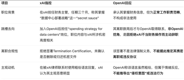 马斯克xAI诉OpenAI窃密，5000亿巨头硬刚驳回，斥其滥用诉权
