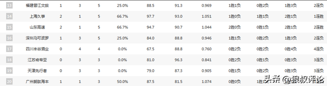 CBA最新排名：北京4连胜冲上第1 辽宁险被爆冷，四川创尴尬纪录