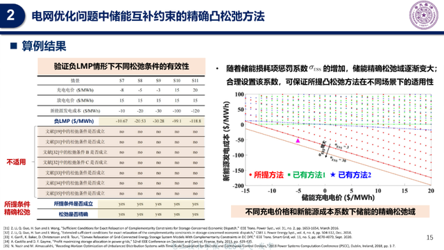 清华大学专家报告：电网优化问题中储能互补约束的精确凸松弛方法