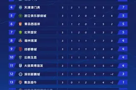 泰山队连入四球极限逆转：精神一流 战术三流图片