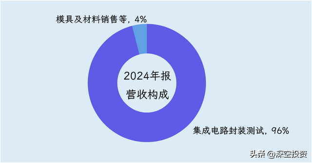 第124期 | 拆解上市公司：通富微电